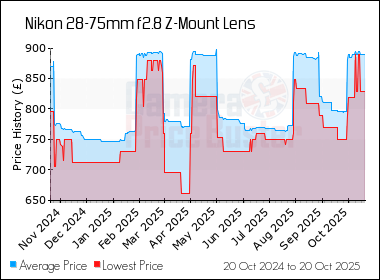 Best Price History for the Nikon 28-75mm f2.8 Z-Mount Lens