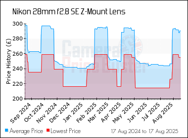Best Price History for the Nikon 28mm f2.8 SE Z-Mount Lens