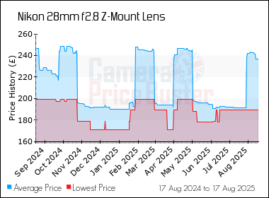 Best Price History for the Nikon 28mm f2.8 Z-Mount Lens