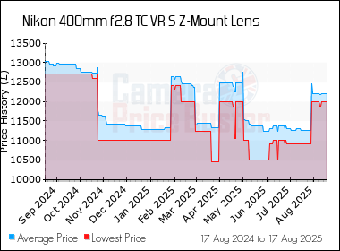 Best Price History for the Nikon 400mm f2.8 TC VR S Z-Mount Lens