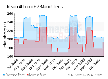 Best Price History for the Nikon 40mm f2 Z-Mount Lens