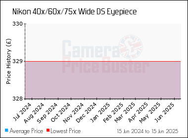 Best Price History for the Nikon 40x/60x/75x Wide DS Eyepiece
