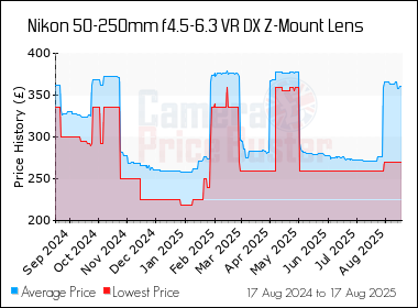 Best Price History for the Nikon 50-250mm f4.5-6.3 VR DX Z-Mount Lens