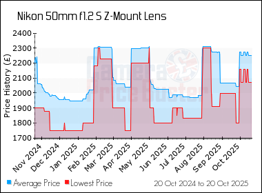 Best Price History for the Nikon 50mm f1.2 S Z-Mount Lens