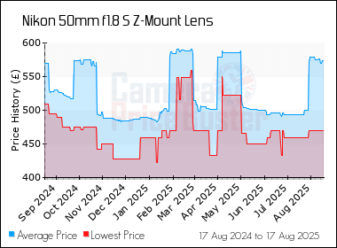 Best Price History for the Nikon 50mm f1.8 S Z-Mount Lens
