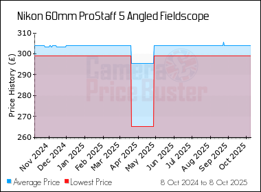 Best Price History for the Nikon 60mm ProStaff 5 Angled Fieldscope