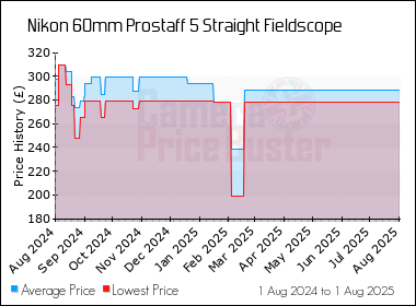 Best Price History for the Nikon 60mm Prostaff 5 Straight Fieldscope