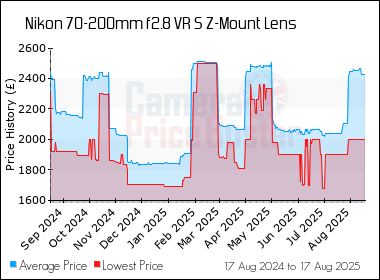 Best Price History for the Nikon 70-200mm f2.8 VR S Z-Mount Lens