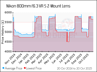 Best Price History for the Nikon 800mm f6.3 VR S Z-Mount Lens