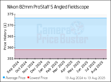 Best Price History for the Nikon 82mm ProStaff 5 Angled Fieldscope