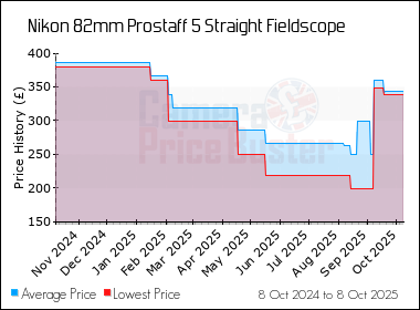 Best Price History for the Nikon 82mm Prostaff 5 Straight Fieldscope