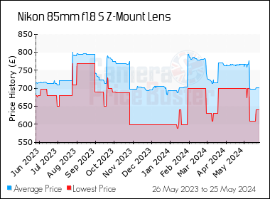 Best Price History for the Nikon 85mm f1.8 S Z-Mount Lens