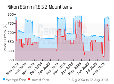 Best Price History for the Nikon 85mm f1.8 S Z-Mount Lens