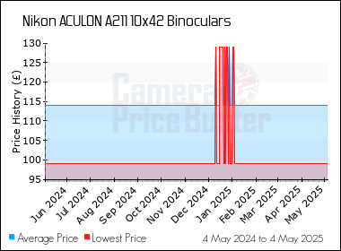 nikon aculon a211 10x42 price