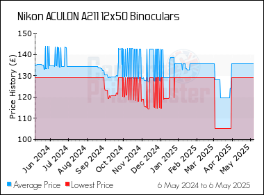nikon aculon price
