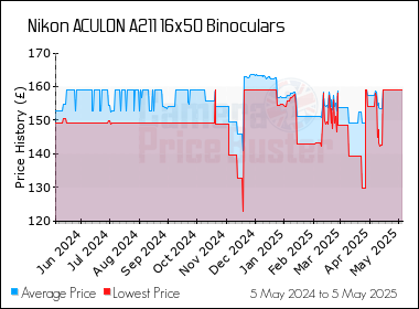 nikon aculon a211 16x50 price