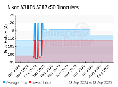 Best Price History for the Nikon ACULON A211 7x50 Binoculars