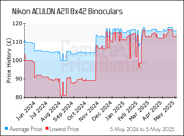 nikon aculon a211 8x42 price
