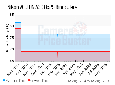 Best Price History for the Nikon ACULON A30 8x25 Binoculars