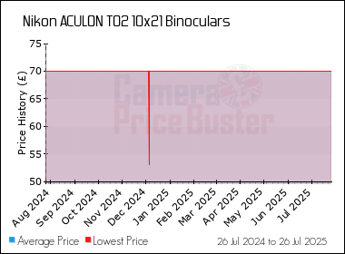 Best Price History for the Nikon ACULON T02 10x21 Binoculars