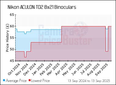 Best Price History for the Nikon ACULON T02 8x21 Binoculars