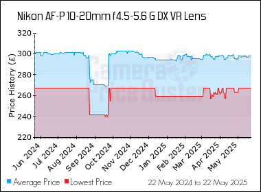 Best Price History for the Nikon AF-P 10-20mm f4.5-5.6 G DX VR Lens