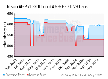 Best Price History for the Nikon AF-P 70-300mm f4.5-5.6E ED VR Lens