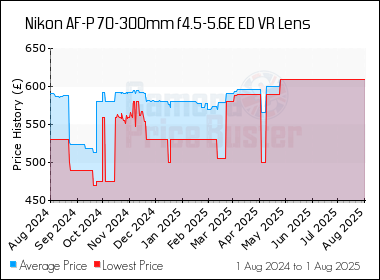 Best Price History for the Nikon AF-P 70-300mm f4.5-5.6E ED VR Lens