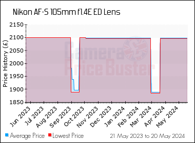 Best Price History for the Nikon AF-S 105mm f1.4E ED Lens