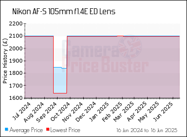 Best Price History for the Nikon AF-S 105mm f1.4E ED Lens