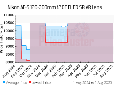 Best Price History for the Nikon AF-S 120-300mm f2.8E FL ED SR VR Lens