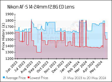 Best Price History for the Nikon AF-S 14-24mm f2.8G ED Lens