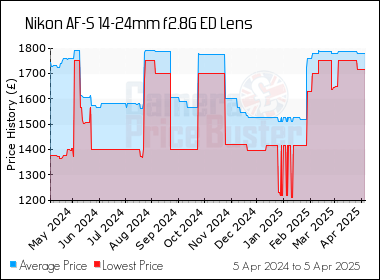 Best Price History for the Nikon AF-S 14-24mm f2.8G ED Lens