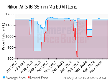 Best Price History for the Nikon AF-S 16-35mm f4G ED VR Lens