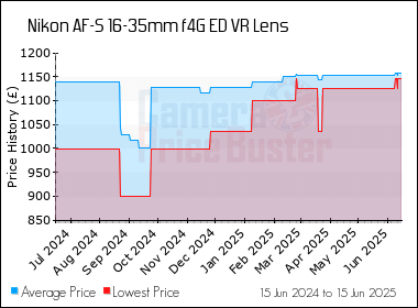 Best Price History for the Nikon AF-S 16-35mm f4G ED VR Lens