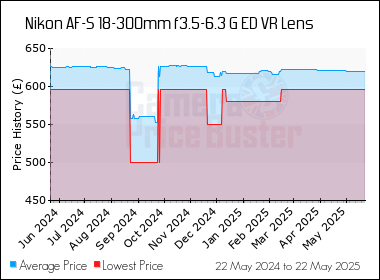 Best Price History for the Nikon AF-S 18-300mm f3.5-6.3 G ED VR Lens