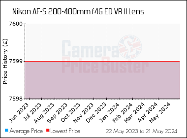 Best Price History for the Nikon AF-S 200-400mm f4G ED VR II Lens