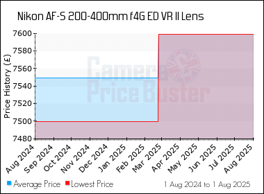 Best Price History for the Nikon AF-S 200-400mm f4G ED VR II Lens