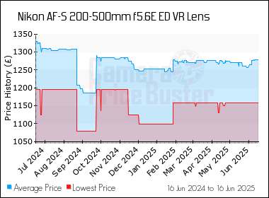 Best Price History for the Nikon AF-S 200-500mm f5.6E ED VR Lens