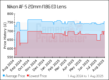 Best Price History for the Nikon AF-S 20mm f1.8G ED Lens