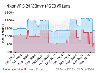 Best Price History for the Nikon AF-S 24-120mm f4G ED VR Lens