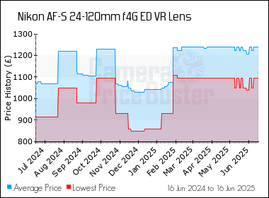 Best Price History for the Nikon AF-S 24-120mm f4G ED VR Lens