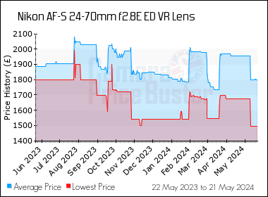 Best Price History for the Nikon AF-S 24-70mm f2.8E ED VR Lens