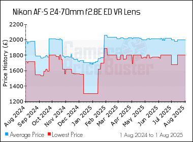 Best Price History for the Nikon AF-S 24-70mm f2.8E ED VR Lens