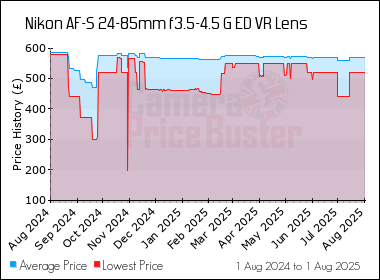 Best Price History for the Nikon AF-S 24-85mm f3.5-4.5 G ED VR Lens