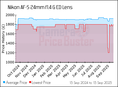 Best Price History for the Nikon AF-S 24mm f1.4 G ED Lens