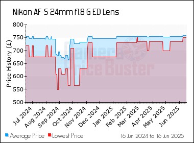 Best Price History for the Nikon AF-S 24mm f1.8 G ED Lens