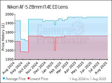 Best Price History for the Nikon AF-S 28mm f1.4E ED Lens