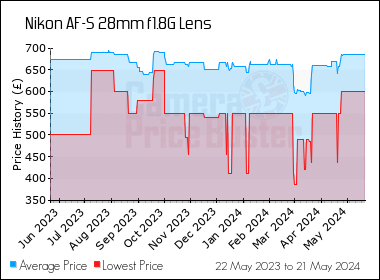 Best Price History for the Nikon AF-S 28mm f1.8G Lens
