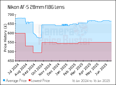 Best Price History for the Nikon AF-S 28mm f1.8G Lens